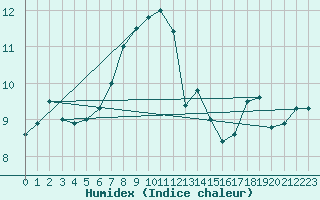 Courbe de l'humidex pour Porquerolles (83)