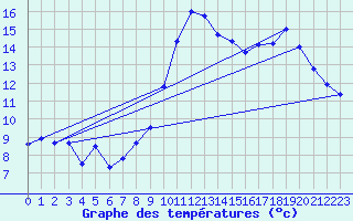 Courbe de tempratures pour Le Havre - Octeville (76)
