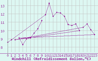 Courbe du refroidissement olien pour Santander (Esp)