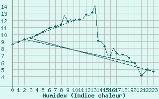 Courbe de l'humidex pour Shoream (UK)