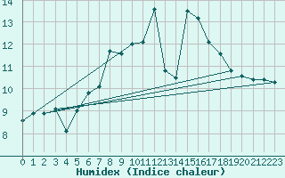 Courbe de l'humidex pour Bremervoerde