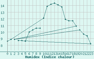 Courbe de l'humidex pour Llanes