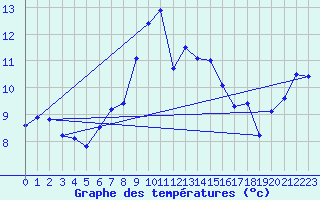 Courbe de tempratures pour Cap Sagro (2B)