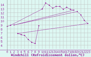 Courbe du refroidissement olien pour Marseille - Saint-Loup (13)