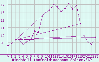 Courbe du refroidissement olien pour Gorzow Wlkp