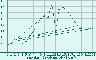 Courbe de l'humidex pour Arcen Aws