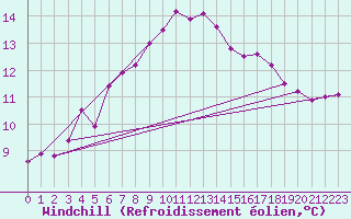 Courbe du refroidissement olien pour Marham