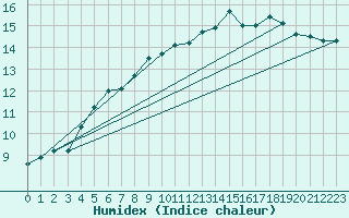 Courbe de l'humidex pour Parnu