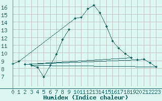 Courbe de l'humidex pour Antalya-Bolge