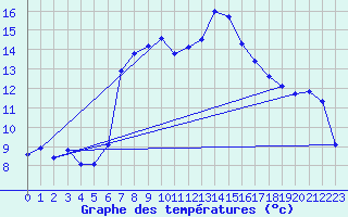 Courbe de tempratures pour Ulrichen