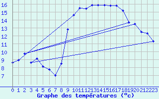 Courbe de tempratures pour Cap Cpet (83)