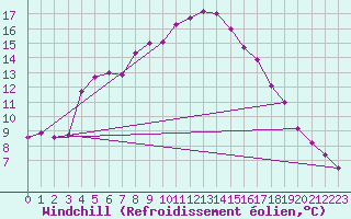 Courbe du refroidissement olien pour Tesseboelle