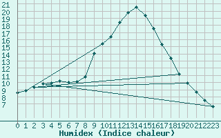 Courbe de l'humidex pour Kapfenberg-Flugfeld