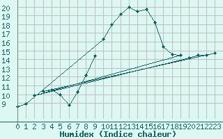 Courbe de l'humidex pour Warburg