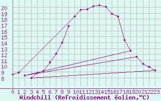 Courbe du refroidissement olien pour Emden-Koenigspolder