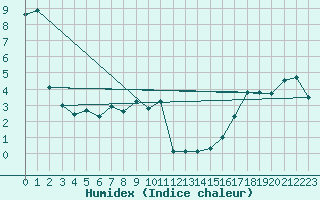 Courbe de l'humidex pour Val Marie Southeast, Sask