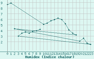 Courbe de l'humidex pour Ahaus