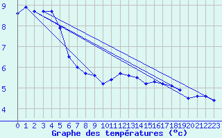 Courbe de tempratures pour Selb/Oberfranken-Lau