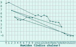 Courbe de l'humidex pour Lublin Radawiec