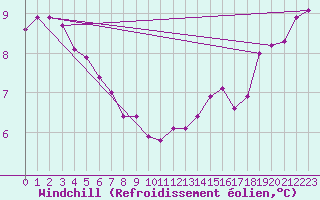 Courbe du refroidissement olien pour Saint-Martin-de-Londres (34)