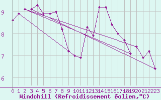 Courbe du refroidissement olien pour Ploumanac