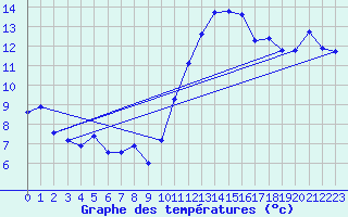 Courbe de tempratures pour Saint-Mdard-d
