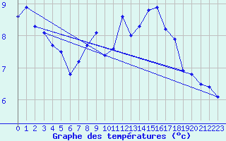 Courbe de tempratures pour Anse (69)