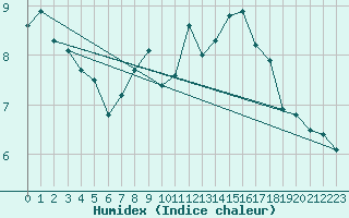 Courbe de l'humidex pour Anse (69)