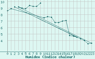 Courbe de l'humidex pour Saint-Brieuc (22)