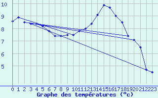 Courbe de tempratures pour Le Havre - Octeville (76)