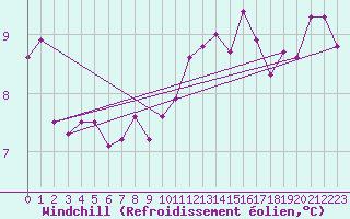 Courbe du refroidissement olien pour Estres-la-Campagne (14)
