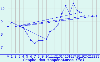 Courbe de tempratures pour Mont-de-Marsan (40)