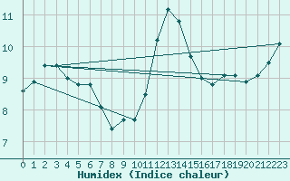 Courbe de l'humidex pour Dornick