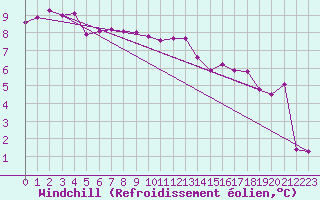 Courbe du refroidissement olien pour Bad Hersfeld