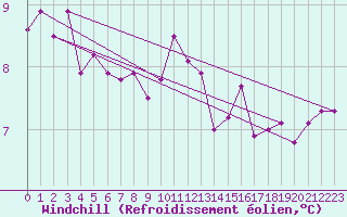 Courbe du refroidissement olien pour Skrova Fyr