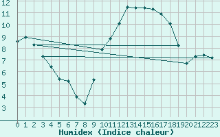 Courbe de l'humidex pour Seichamps (54)