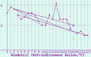 Courbe du refroidissement olien pour la bouée 62107