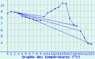 Courbe de tempratures pour Nostang (56)