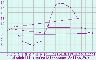 Courbe du refroidissement olien pour Saint-Philbert-sur-Risle (27)