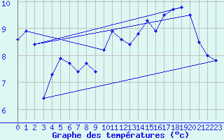 Courbe de tempratures pour Charleville-Mzires (08)