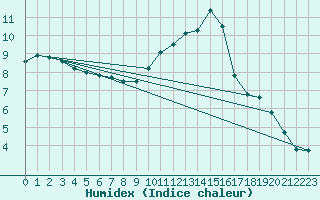 Courbe de l'humidex pour Nostang (56)