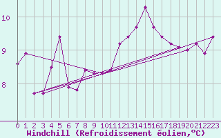 Courbe du refroidissement olien pour Cernay (86)