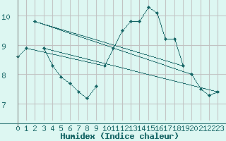 Courbe de l'humidex pour Glenanne