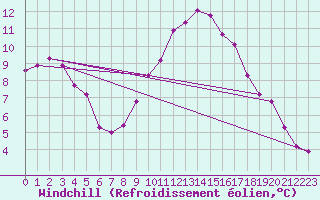 Courbe du refroidissement olien pour Tamarite de Litera
