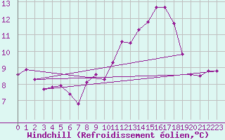 Courbe du refroidissement olien pour Arbrissel (35)