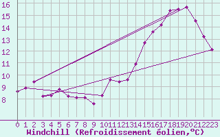 Courbe du refroidissement olien pour Cabestany (66)