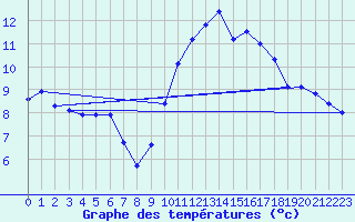 Courbe de tempratures pour Dolembreux (Be)