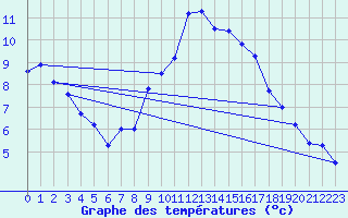 Courbe de tempratures pour Evionnaz