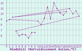 Courbe du refroidissement olien pour Stoetten