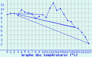Courbe de tempratures pour Manschnow